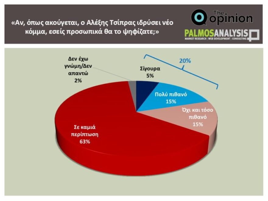 Palmos Analysis Poll: In 29.3% ND, not in Tsipras party by 63%