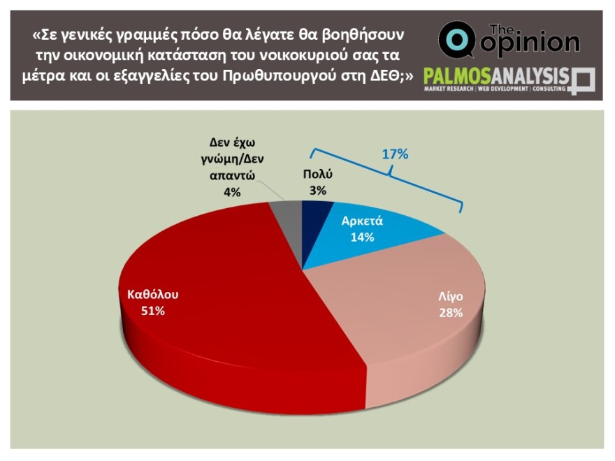 Δημοσκόπηση Palmos Analysis: Στο 29,3% η ΝΔ, όχι σε κόμμα Τσίπρα από το 63%