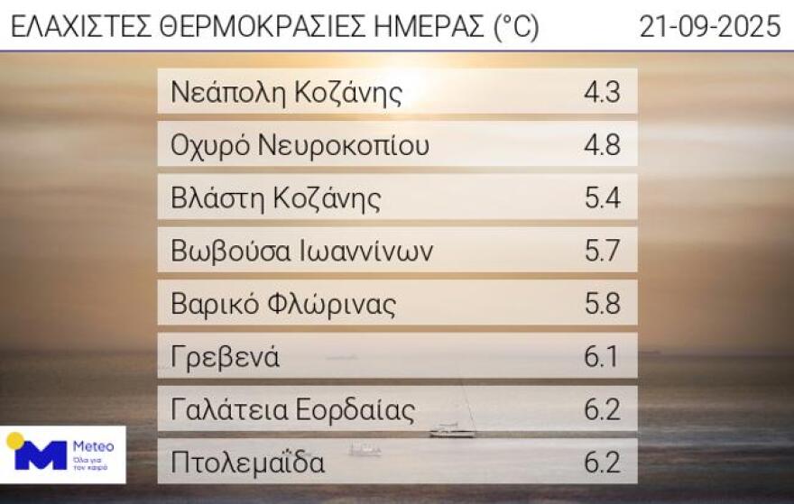 Καιρός: Εξασθενούν οι άνεμοι, καταρρέει ο αντικυκλώνας και έρχονται τα πρωτοβρόχια 