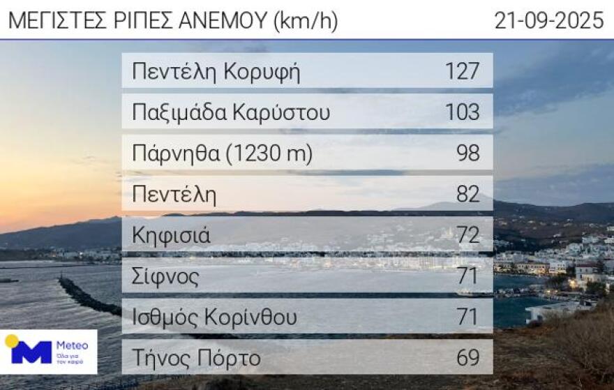 Καιρός: Εξασθενούν οι άνεμοι, καταρρέει ο αντικυκλώνας και έρχονται τα πρωτοβρόχια 