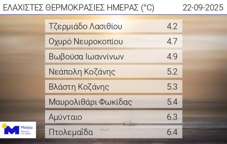 Καιρός: Αίθριος μέχρι και την Παρασκευή, ο εμποδιστής Ρέξ φέρνει την πρώτη φθινοπωρινή κακοκαιρία