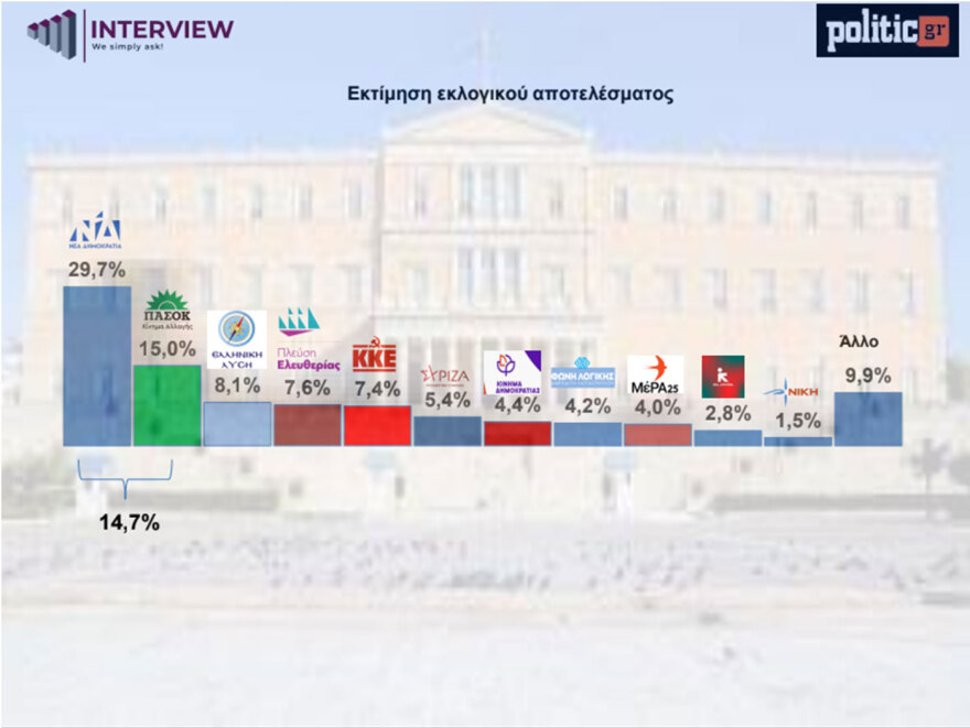 Δημοσκόπηση Interview: Στο 29,7% η ΝΔ - Κέρδισε 3 μονάδες μετά τη ΔΕΘ