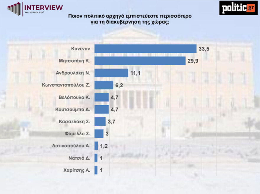 Δημοσκόπηση Interview: Στο 29,7% η ΝΔ - Κέρδισε 3 μονάδες μετά τη ΔΕΘ