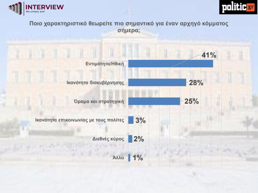 Δημοσκόπηση Interview: Στο 29,7% η ΝΔ - Κέρδισε 3 μονάδες μετά τη ΔΕΘ