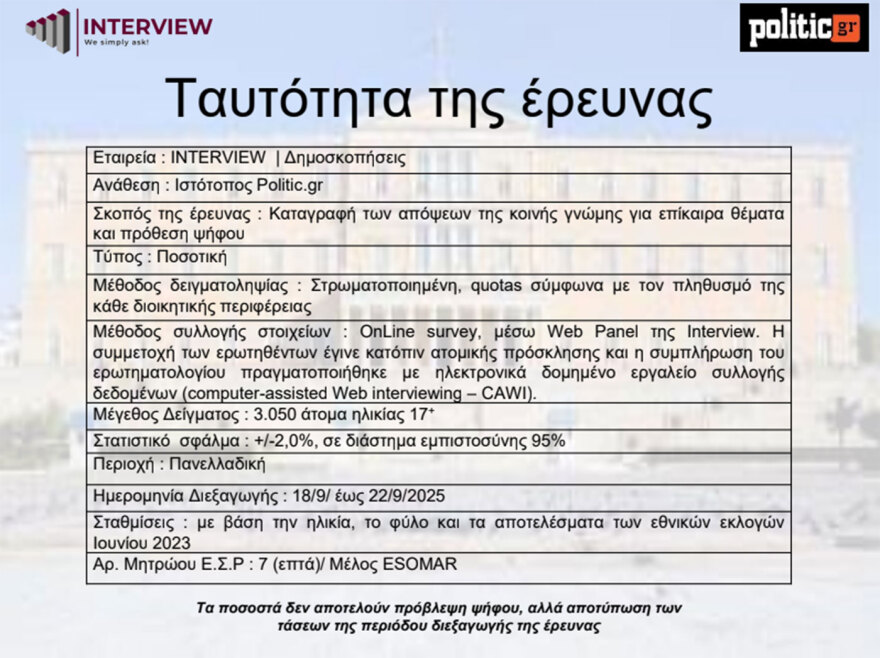 Δημοσκόπηση Interview: Στο 29,7% η ΝΔ - Κέρδισε 3 μονάδες μετά τη ΔΕΘ