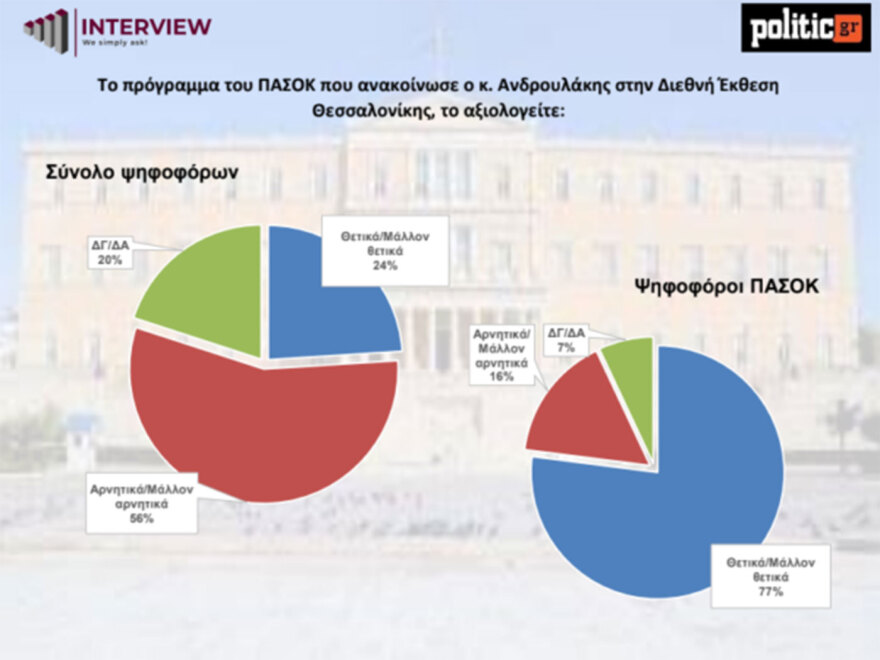 Δημοσκόπηση Interview: Στο 29,7% η ΝΔ - Κέρδισε 3 μονάδες μετά τη ΔΕΘ