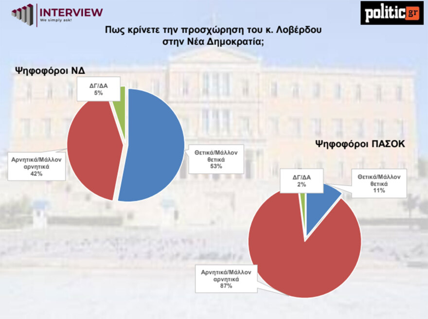 Δημοσκόπηση Interview: Στο 29,7% η ΝΔ - Κέρδισε 3 μονάδες μετά τη ΔΕΘ