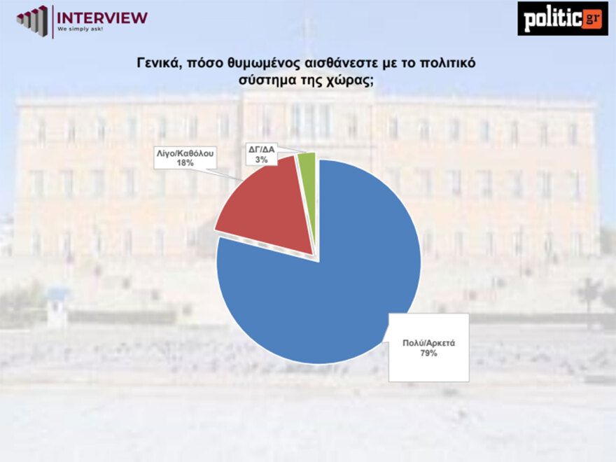 Δημοσκόπηση Interview: Στο 29,7% η ΝΔ - Κέρδισε 3 μονάδες μετά τη ΔΕΘ