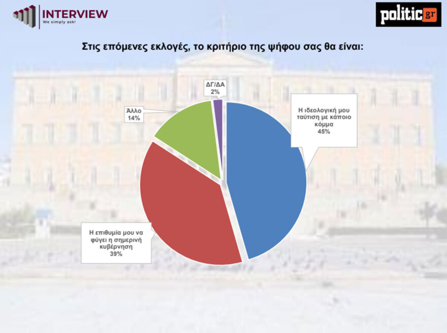 Δημοσκόπηση Interview: Στο 29,7% η ΝΔ - Κέρδισε 3 μονάδες μετά τη ΔΕΘ