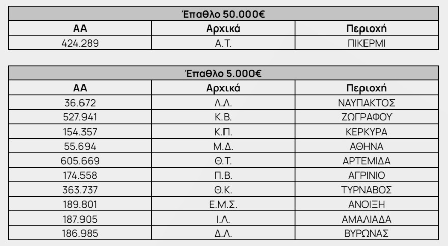 Protergia Powergiving: Κάθε μήνα και περισσότεροι τυχεροί πελάτες της Protergia