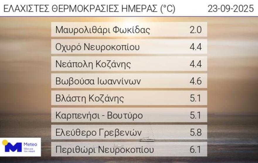 Καιρός: Ανεβαίνει σήμερα η θερμοκρασία για να αρχίσει η σταδιακή πτώση της από αύριο - Τι φέρνει ο εμποδιστής Ρεξ
