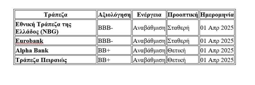 Τράπεζες: Τι κατέγραψε η Fitch στην επίσκεψή της – Tα δυνατά και τα αδύνατα σημεία της αξιολόγησης