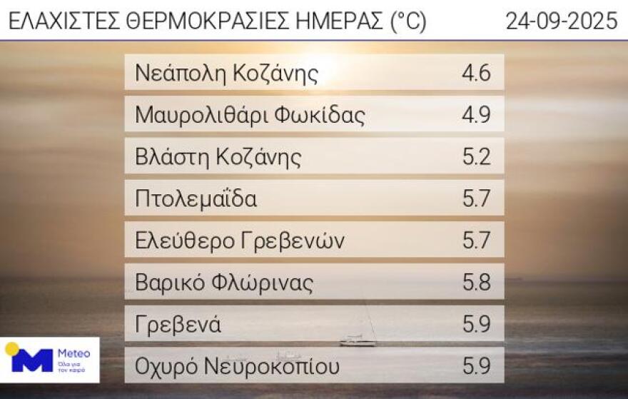Καιρός: Έρχεται Φθινόπωρο διαρκείας με βροχές από αύριο - Πτώση της θερμοκρασίας έως και 8 βαθμούς 
