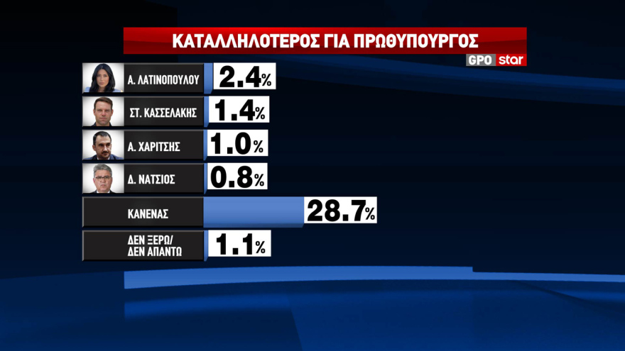GPO: Προβάδισμα 12,4 μονάδων για τη ΝΔ και 17,4 για τον Μητσοτάκη - Η ακρίβεια το μεγαλύτερο πρόβλημα