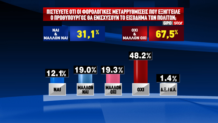 GPO: Προβάδισμα 12,4 μονάδων για τη ΝΔ και 17,4 για τον Μητσοτάκη - Η ακρίβεια το μεγαλύτερο πρόβλημα