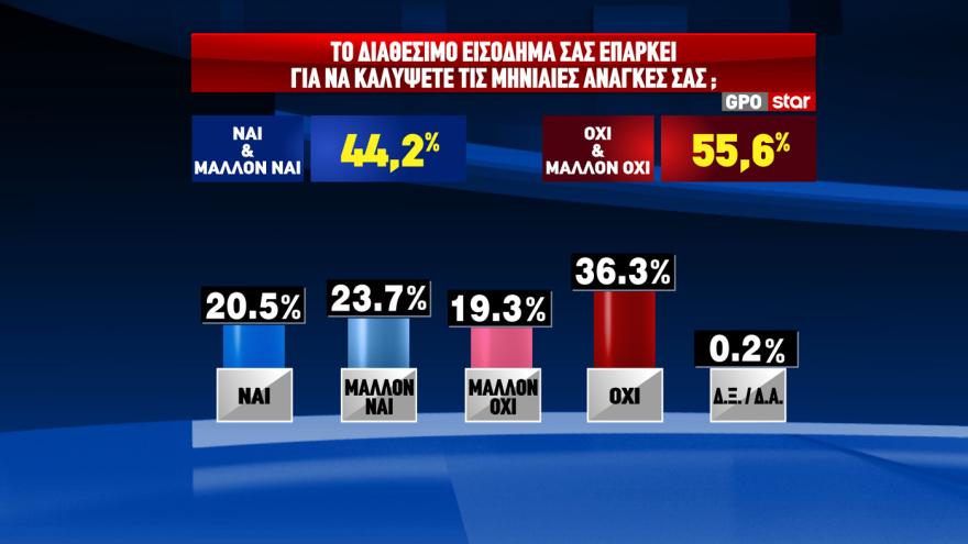 GPO: Προβάδισμα 12,4 μονάδων για τη ΝΔ και 17,4 για τον Μητσοτάκη - Η ακρίβεια το μεγαλύτερο πρόβλημα