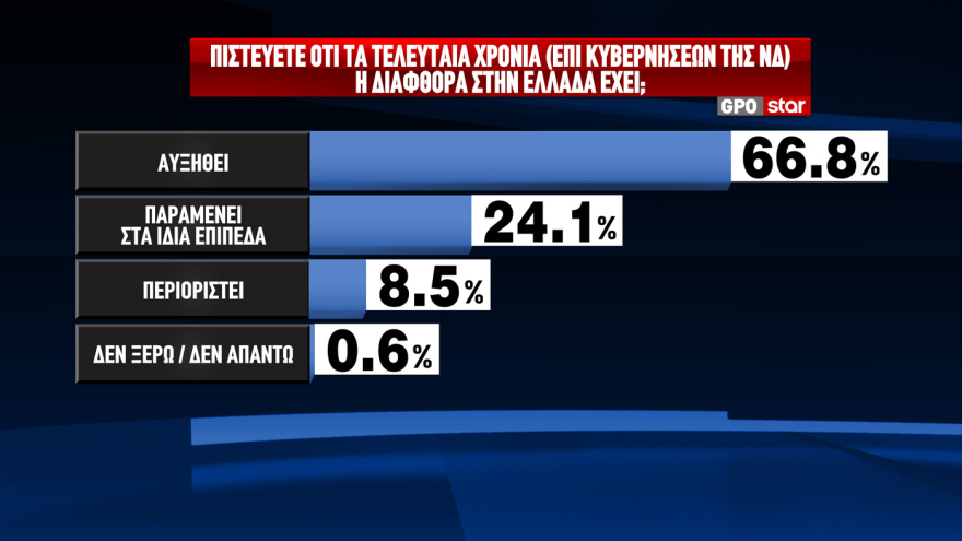 GPO: Προβάδισμα 12,4 μονάδων για τη ΝΔ και 17,4 για τον Μητσοτάκη - Η ακρίβεια το μεγαλύτερο πρόβλημα