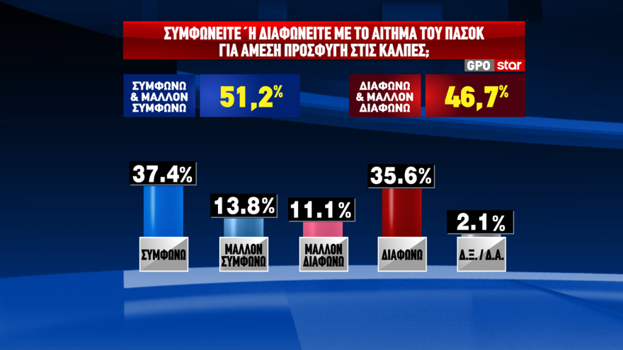GPO: Προβάδισμα 12,4 μονάδων για τη ΝΔ και 17,4 για τον Μητσοτάκη - Η ακρίβεια το μεγαλύτερο πρόβλημα