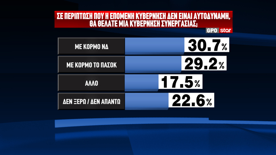 GPO: Προβάδισμα 12,4 μονάδων για τη ΝΔ και 17,4 για τον Μητσοτάκη - Η ακρίβεια το μεγαλύτερο πρόβλημα