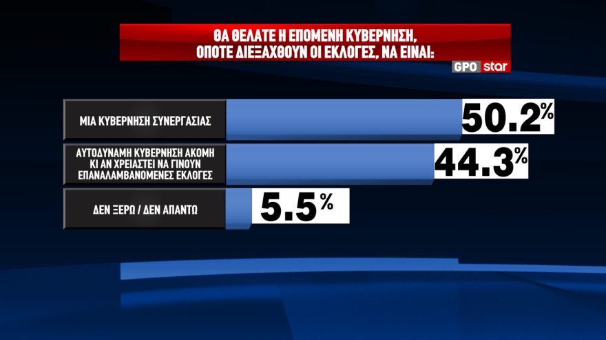 GPO: Προβάδισμα 12,4 μονάδων για τη ΝΔ και 17,4 για τον Μητσοτάκη - Η ακρίβεια το μεγαλύτερο πρόβλημα