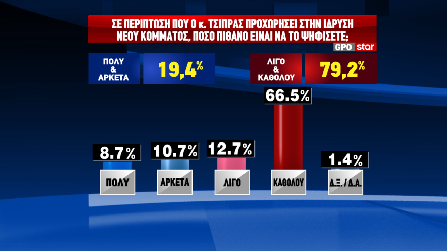 GPO: Προβάδισμα 12,4 μονάδων για τη ΝΔ και 17,4 για τον Μητσοτάκη - Η ακρίβεια το μεγαλύτερο πρόβλημα