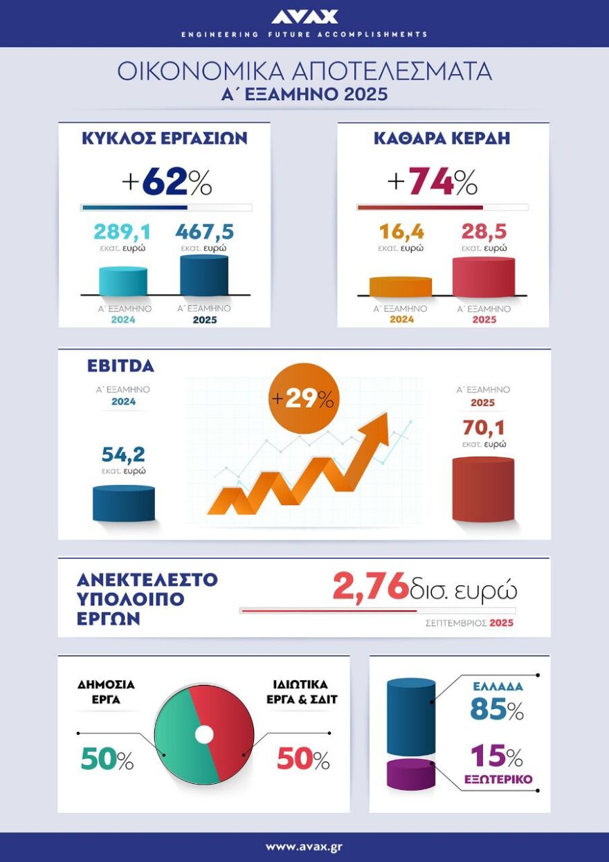 ΑΒΑΞ: Ιστορικά υψηλά με τζίρο-ρεκόρ στα €467,5 εκατ. – Αύξηση κερδών 74% και EBITDA στα 70,1 εκατ. το α’ εξάμηνο