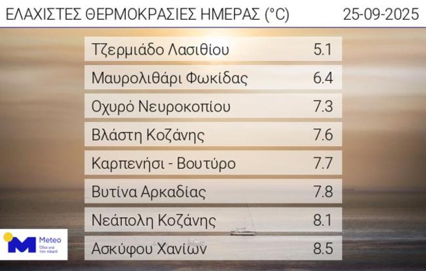 Καιρός: Ενίσχυση των βοριάδων και πτώση της θερμοκρασίας από σήμερα -  Πού θα χτυπήσει η κακοκαιρία το Σαββατοκύριακο