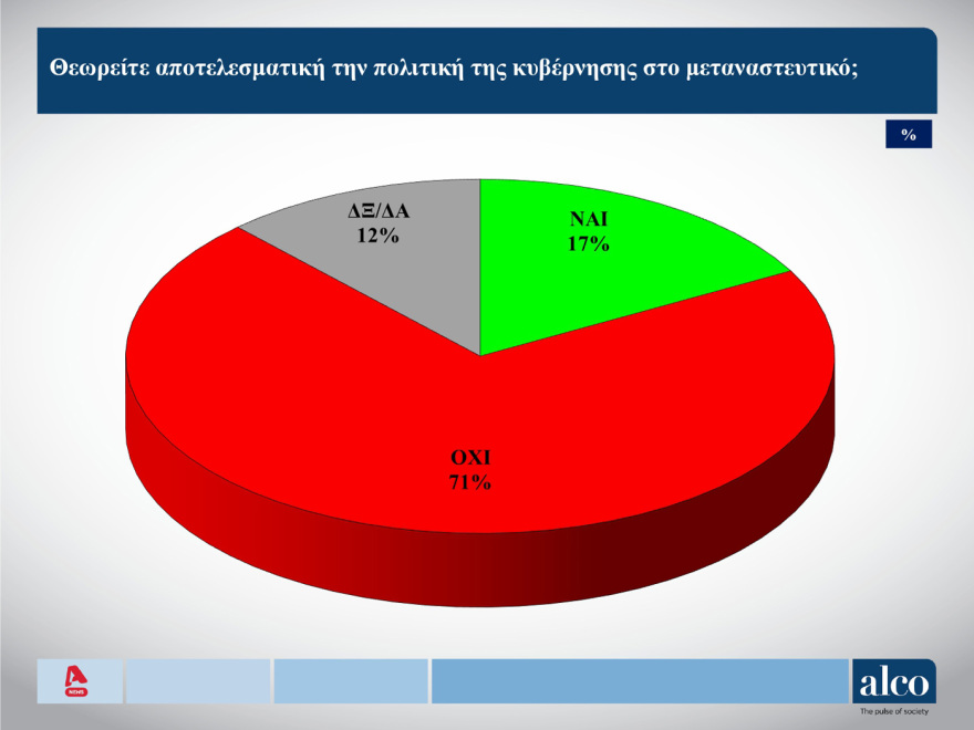 ALCO: Στις 12,5 μονάδες το προβάδισμα της ΝΔ, τρίτη η Ελληνική Λύση, αγγίζουν το 20% οι αναποφάσιστοι