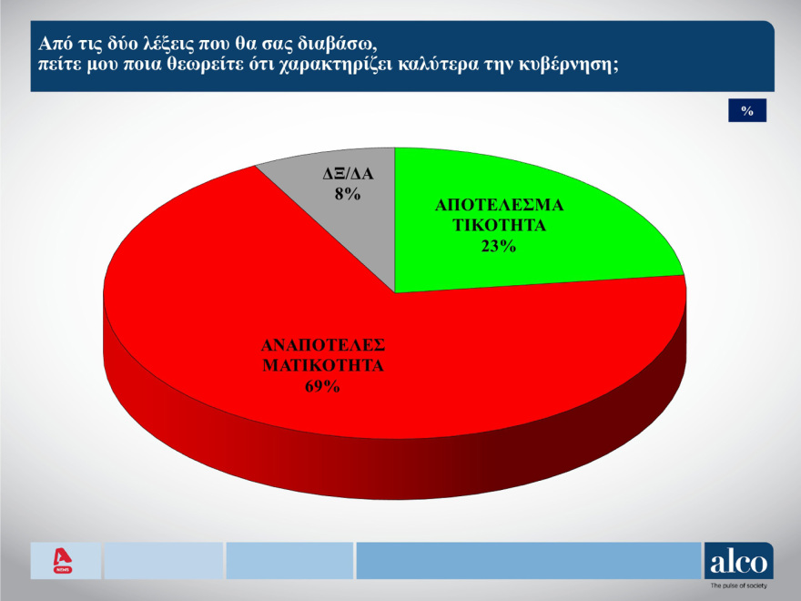 ALCO: Στις 12,5 μονάδες το προβάδισμα της ΝΔ, τρίτη η Ελληνική Λύση, αγγίζουν το 20% οι αναποφάσιστοι