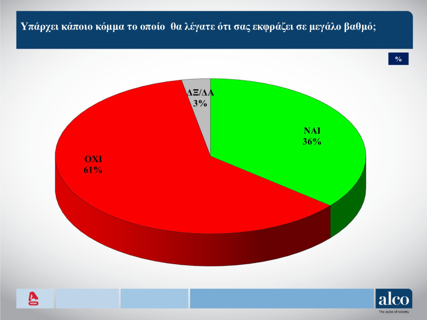 ALCO: Στις 12,5 μονάδες το προβάδισμα της ΝΔ, τρίτη η Ελληνική Λύση, αγγίζουν το 20% οι αναποφάσιστοι