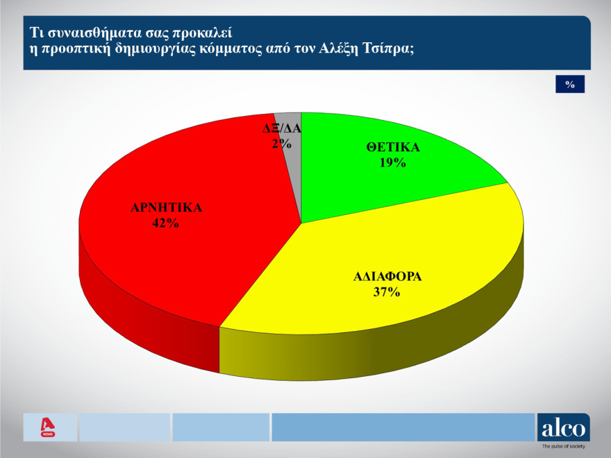ALCO: Στις 12,5 μονάδες το προβάδισμα της ΝΔ, τρίτη η Ελληνική Λύση, αγγίζουν το 20% οι αναποφάσιστοι