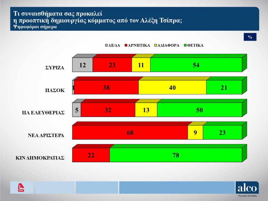 ALCO: Στις 12,5 μονάδες το προβάδισμα της ΝΔ, τρίτη η Ελληνική Λύση, αγγίζουν το 20% οι αναποφάσιστοι