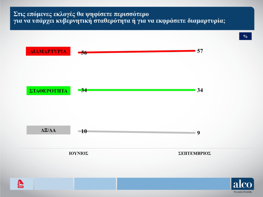 ALCO: Στις 12,5 μονάδες το προβάδισμα της ΝΔ, τρίτη η Ελληνική Λύση, αγγίζουν το 20% οι αναποφάσιστοι