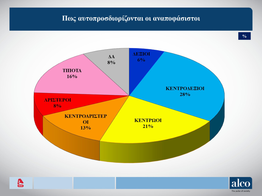 ALCO: Στις 12,5 μονάδες το προβάδισμα της ΝΔ, τρίτη η Ελληνική Λύση, αγγίζουν το 20% οι αναποφάσιστοι