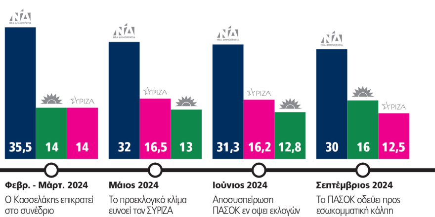 The 'stuck needle' two years brings groaning and challenging to PASOK