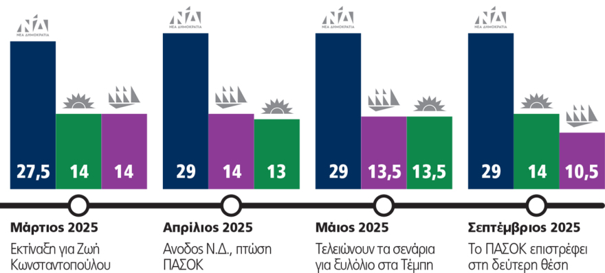 The 'stuck needle' two years brings groaning and challenging to PASOK