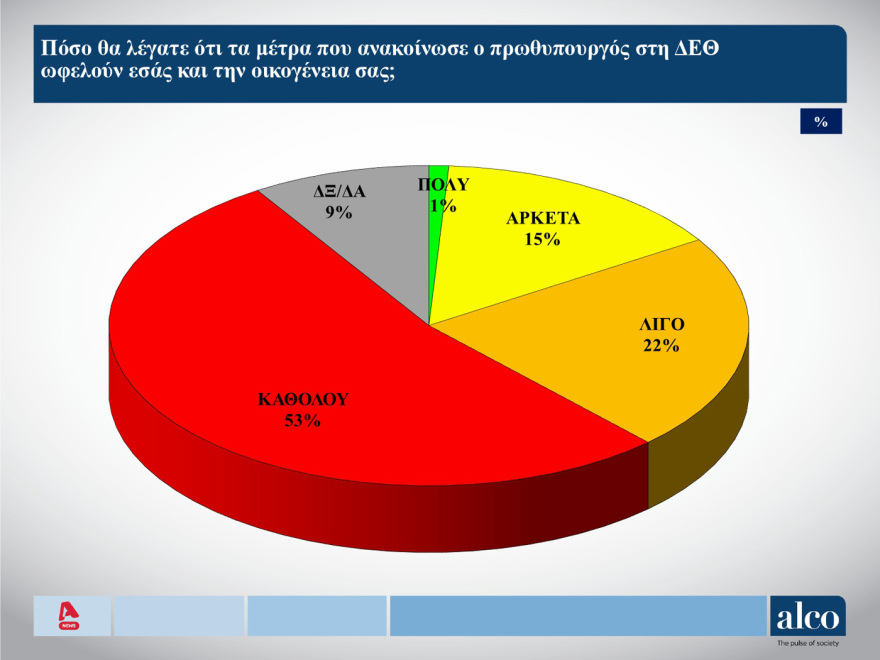 ALCO: Δένδιας, Πιερρακάκης, Γεωργιάδης και Χατζηδάκης οι πιο επιτυχημένοι υπουργοί για τους ψηφοφόρους ΝΔ