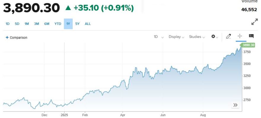 Σπάει κάθε ρεκόρ ο χρυσός: Μια ανάσα από τα $4.000 με ορατό τον κίνδυνο ενός shutdown στις ΗΠΑ