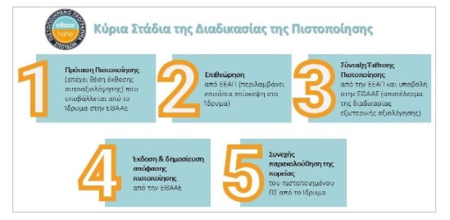 Εθνική Αρχή Ανώτατης Εκπαίδευσης: Η διαδικασία πιστοποίησης των προγραμμάτων σπουδών των μη κρατικών πανεπιστημίων