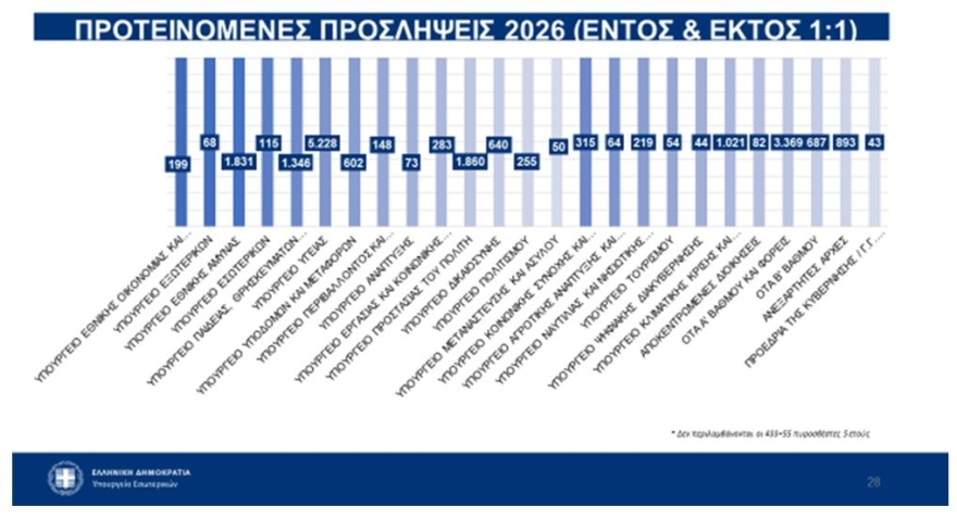 Πράσινο φως από το Υπουργικό Συμβούλιο για 20.000 προσλήψεις το 2026 - Αναλυτικά η κατανομή τους