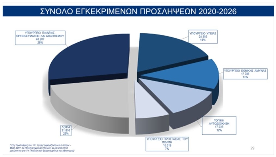 Πράσινο φως από το Υπουργικό Συμβούλιο για 20.000 προσλήψεις το 2026 - Αναλυτικά η κατανομή τους