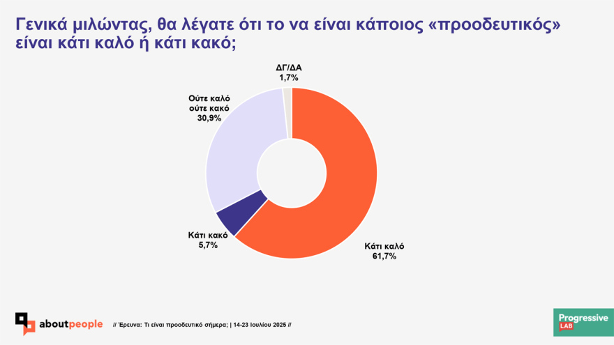 Prograssive Lab research on the values ​​of Greeks: 'Probably progressive indicates 56.5% 