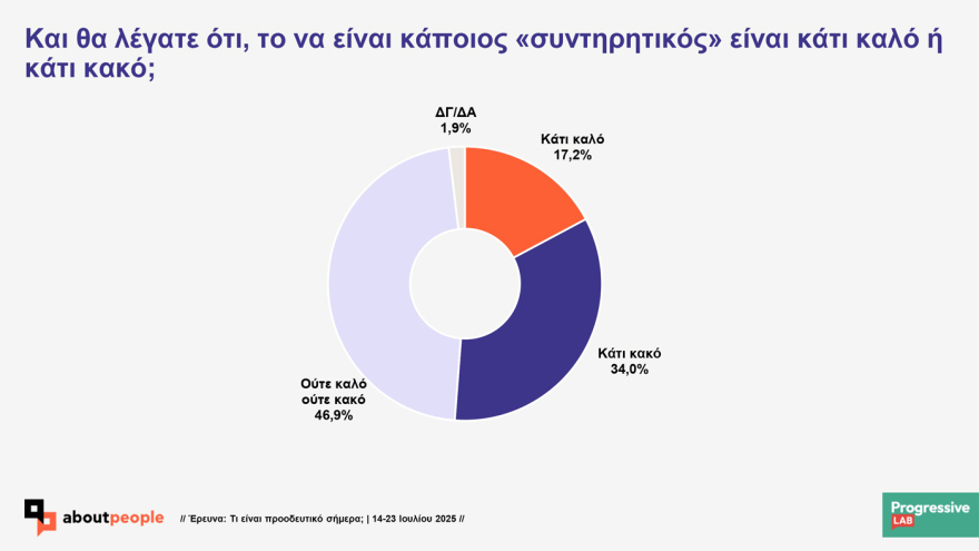 Prograssive Lab research on the values ​​of Greeks: 'Probably progressive indicates 56.5% 