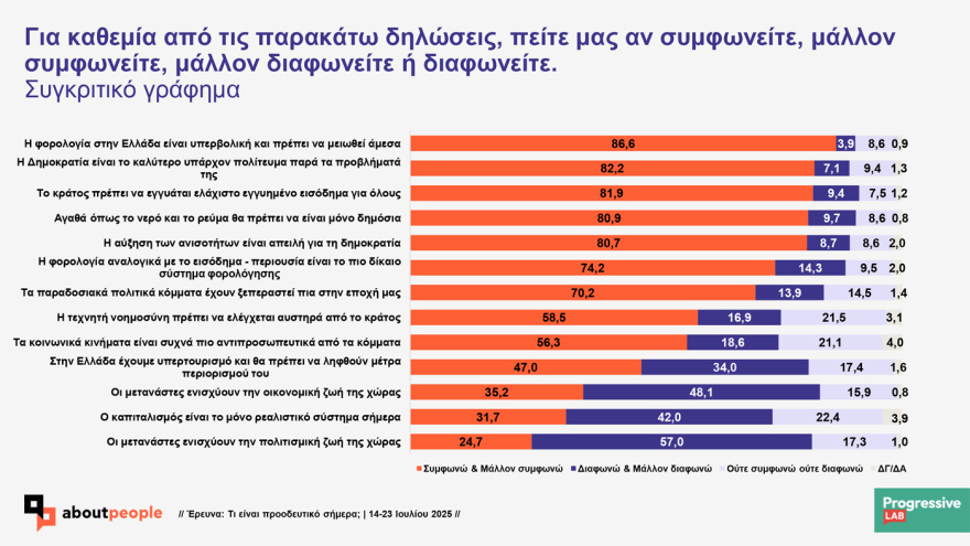 Prograssive Lab research on the values ​​of Greeks: 'Probably progressive indicates 56.5% 