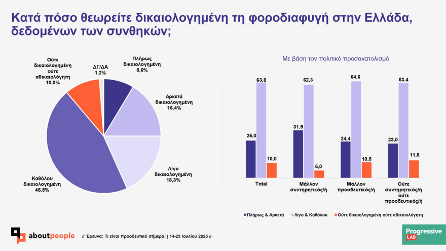 Prograssive Lab research on the values ​​of Greeks: 'Probably progressive indicates 56.5% 