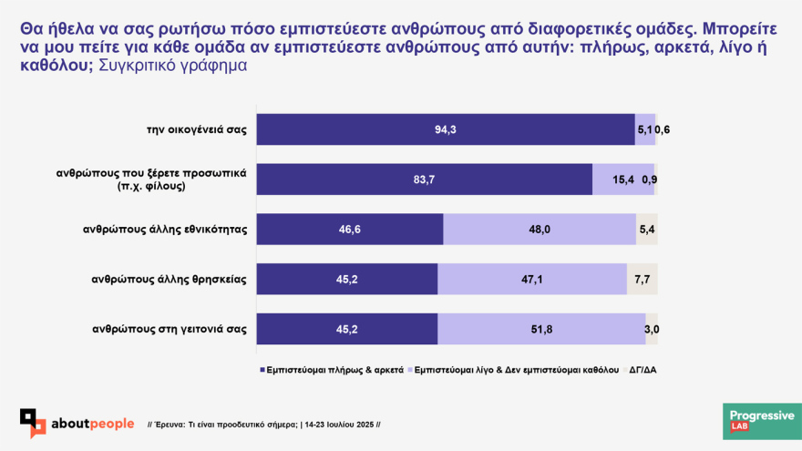 Prograssive Lab research on the values ​​of Greeks: 'Probably progressive indicates 56.5% 