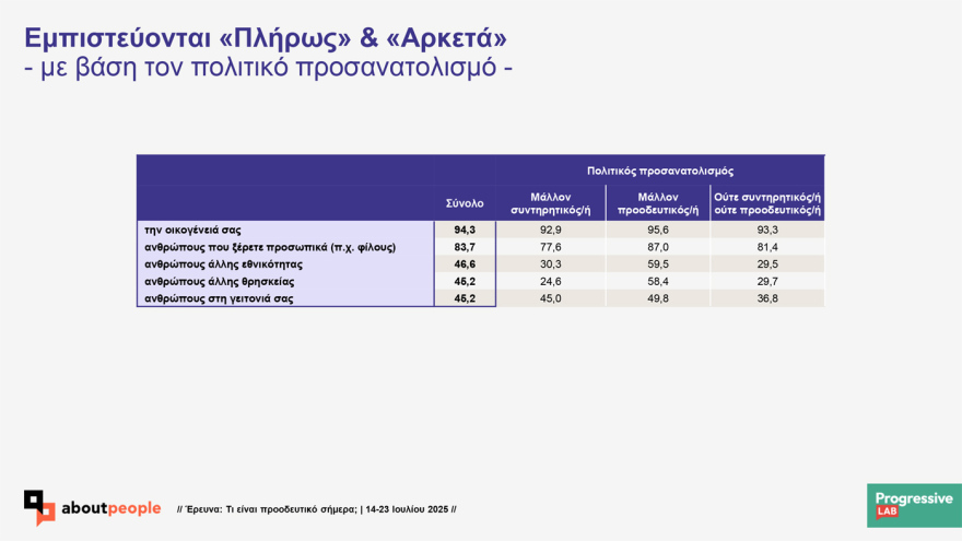 Prograssive Lab research on the values ​​of Greeks: 'Probably progressive indicates 56.5% 