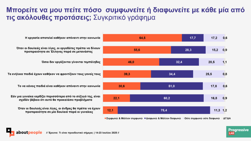 Prograssive Lab research on the values ​​of Greeks: 'Probably progressive indicates 56.5% 