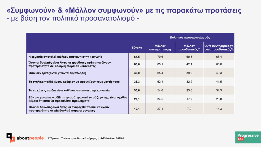 Prograssive Lab research on the values ​​of Greeks: 'Probably progressive indicates 56.5% 