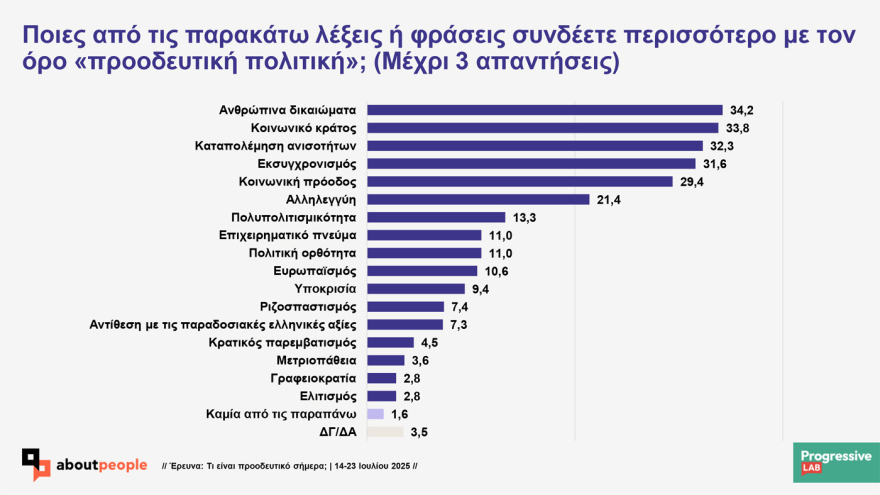 Prograssive Lab research on the values ​​of Greeks: 'Probably progressive indicates 56.5% 